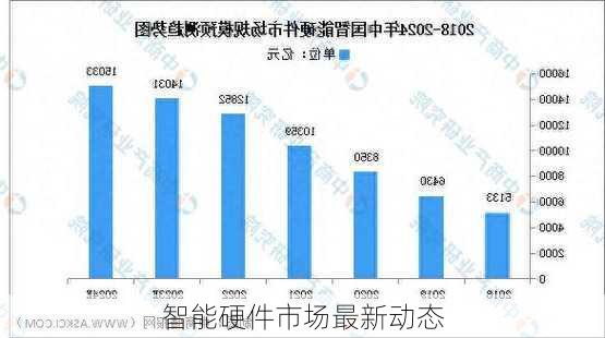 智能硬件市场最新动态