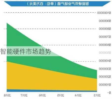 智能硬件市场趋势