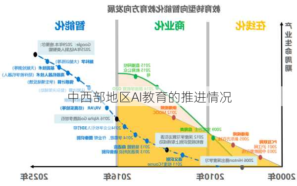 中西部地区AI教育的推进情况