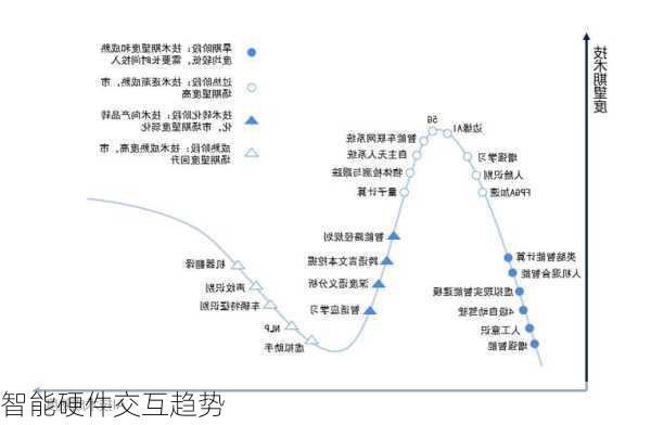 智能硬件交互趋势