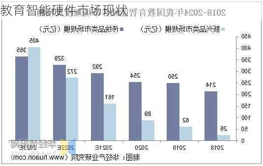 教育智能硬件市场现状