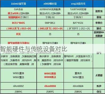 智能硬件与传统设备对比
