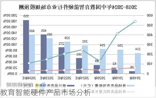 教育智能硬件产品市场分析