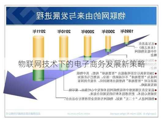 物联网技术下的电子商务发展新策略