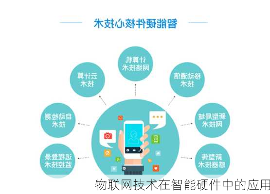 物联网技术在智能硬件中的应用