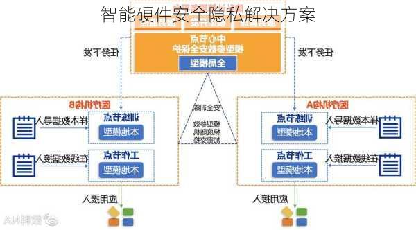 智能硬件安全隐私解决方案