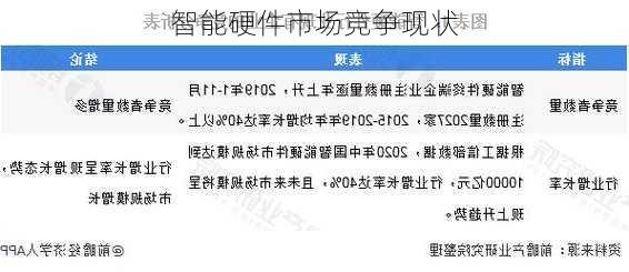 智能硬件市场竞争现状