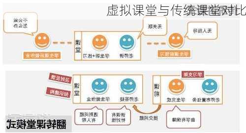 虚拟课堂与传统课堂对比