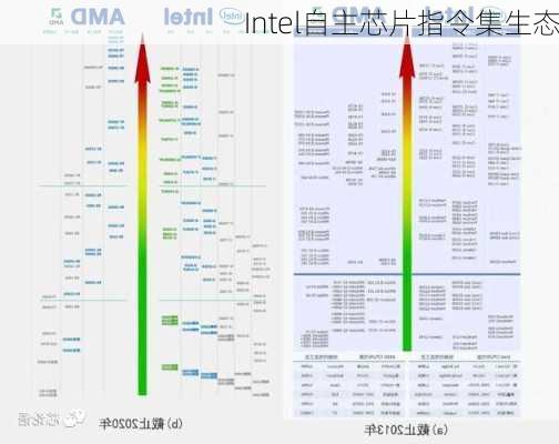 Intel自主芯片指令集生态