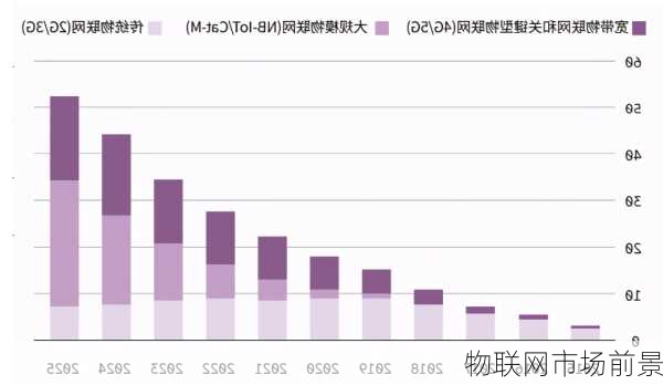 物联网市场前景
