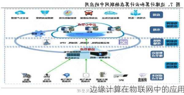 边缘计算在物联网中的应用