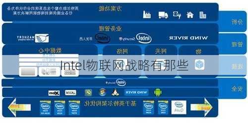 Intel物联网战略有那些