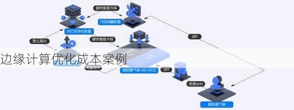 边缘计算优化成本案例