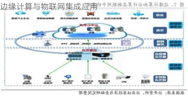 边缘计算与物联网集成应用