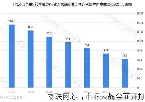 物联网芯片市场大战全面开打