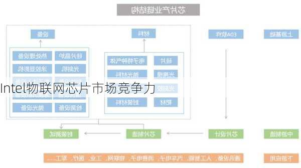 Intel物联网芯片市场竞争力