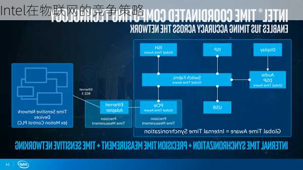 Intel在物联网的竞争策略