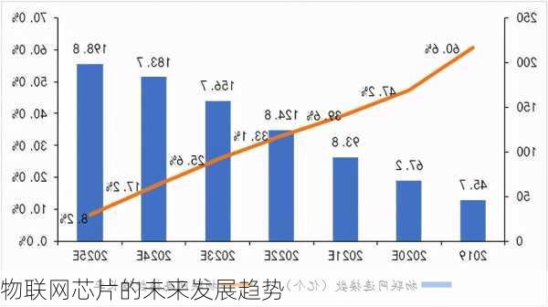 物联网芯片的未来发展趋势