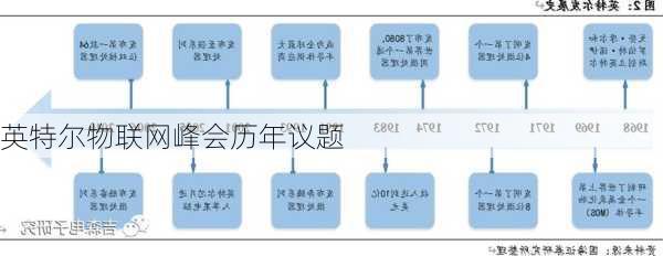 英特尔物联网峰会历年议题