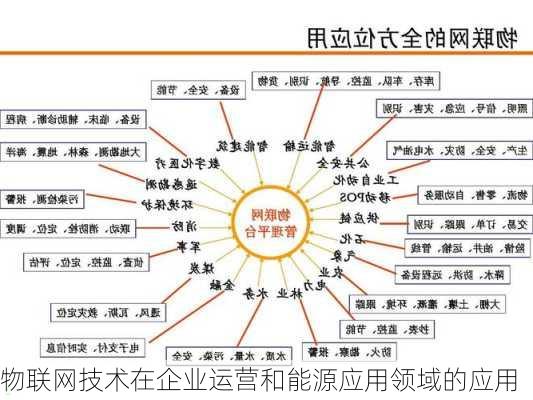 物联网技术在企业运营和能源应用领域的应用