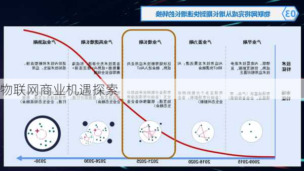 物联网商业机遇探索