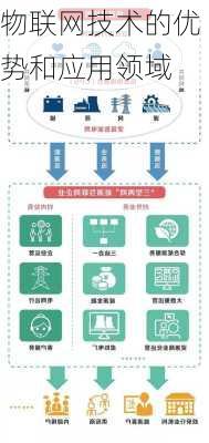 物联网技术的优势和应用领域