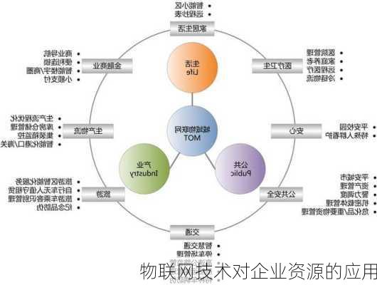 物联网技术对企业资源的应用