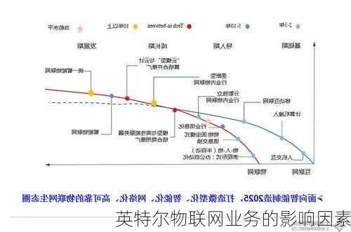 英特尔物联网业务的影响因素