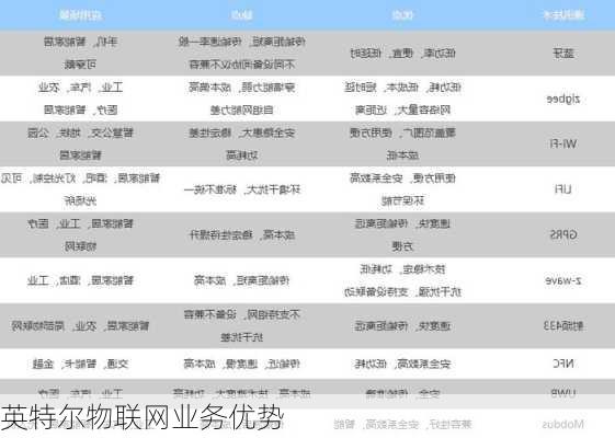 英特尔物联网业务优势