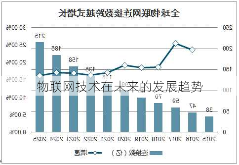 物联网技术在未来的发展趋势