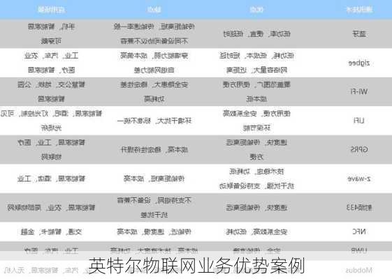 英特尔物联网业务优势案例