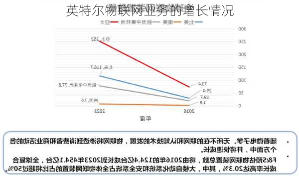 英特尔物联网业务的增长情况