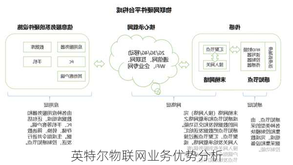 英特尔物联网业务优势分析