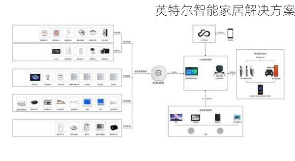 英特尔智能家居解决方案