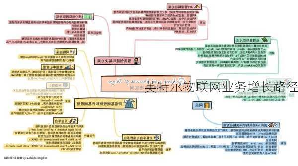 英特尔物联网业务增长路径