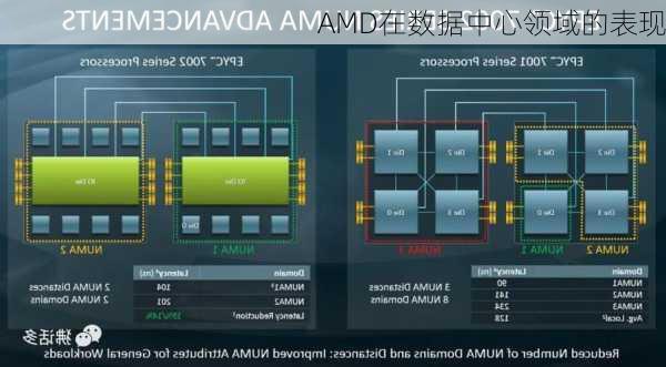 AMD在数据中心领域的表现