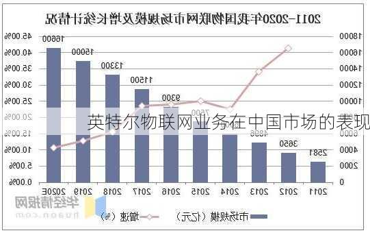 英特尔物联网业务在中国市场的表现