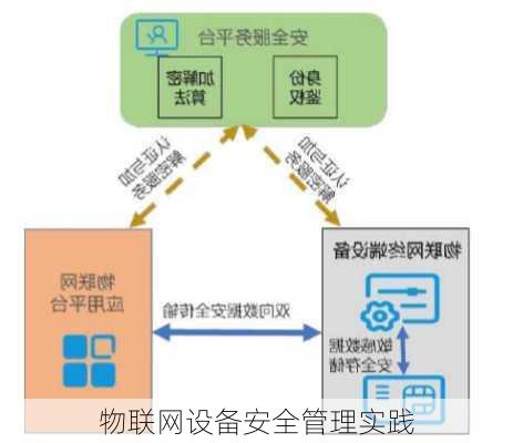 物联网设备安全管理实践
