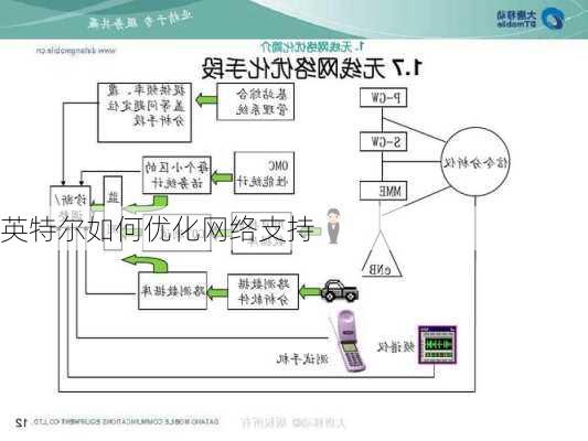 英特尔如何优化网络支持