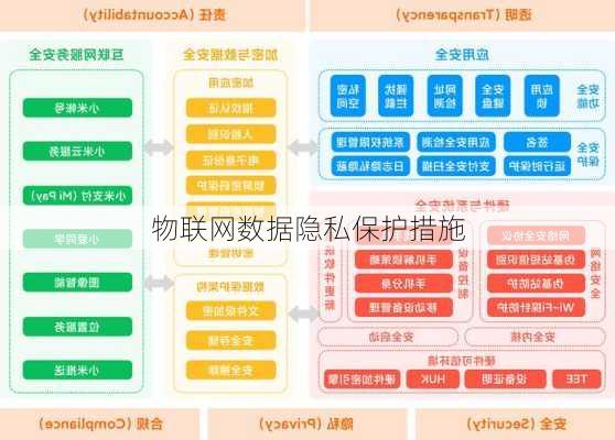 物联网数据隐私保护措施