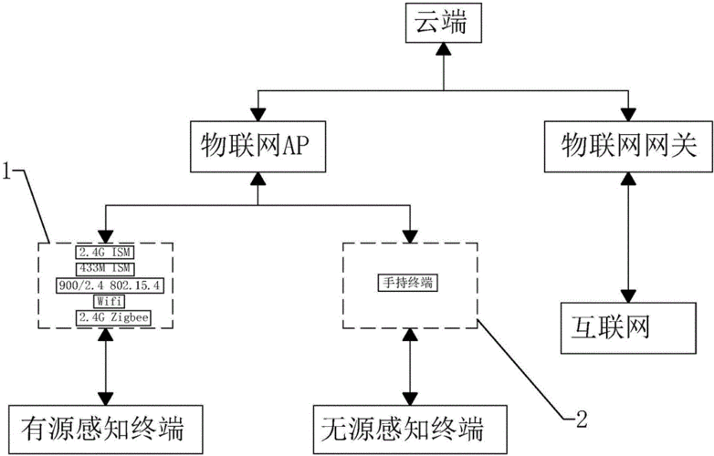 物联网连接性问题的解决方案