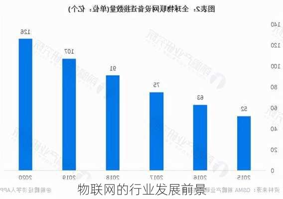 物联网的行业发展前景