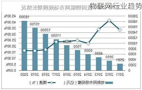 物联网行业趋势