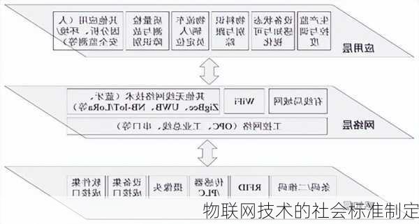 物联网技术的社会标准制定