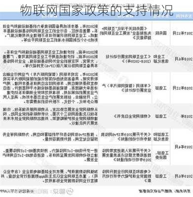 物联网国家政策的支持情况