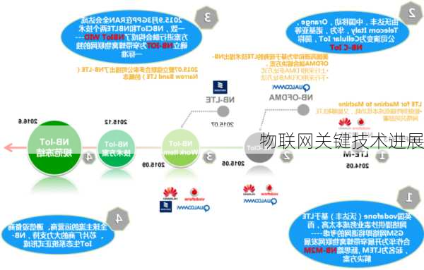 物联网关键技术进展