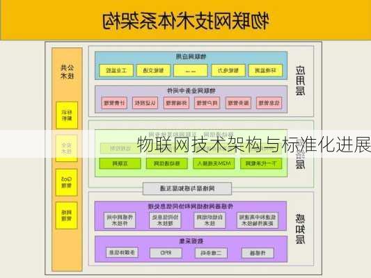 物联网技术架构与标准化进展