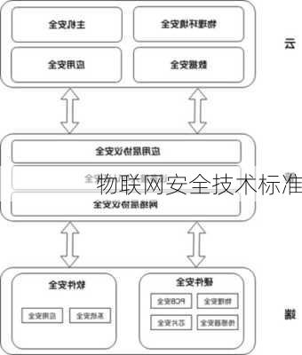 物联网安全技术标准