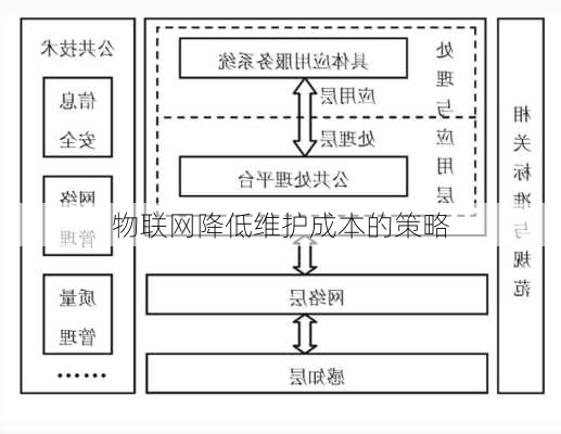 物联网降低维护成本的策略