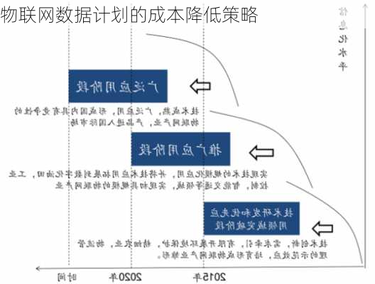 物联网数据计划的成本降低策略